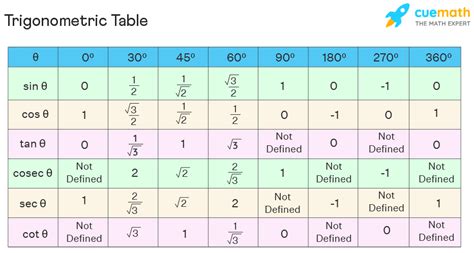 Trigonometry What Is Trigonometry Formulas Table Examples