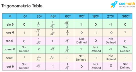 Trigonometry Formulas All Trigonometric Formulas List