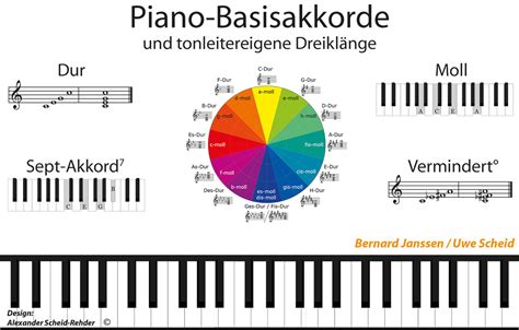 Klavier spielen hat auch viel mit *verstehen* zu tun. Akkorde Für Klavier Vertehen : Quintenzirkel Klavier ...
