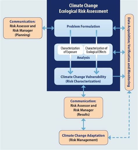 ecological risk assessment