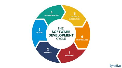 5 Stages Of The Software Development Cycle Computer Careers