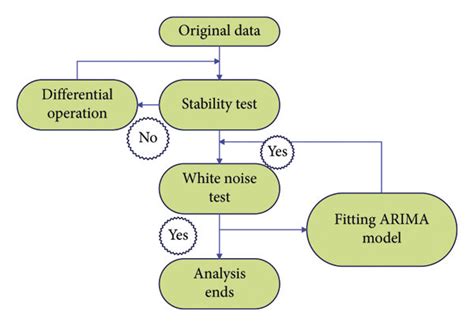 Flowchart Of Arima Modeling Steps Download Scientific Diagram