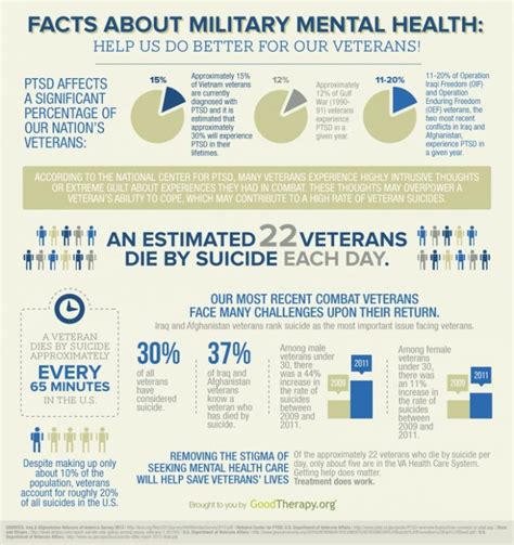 Military And Veteran Mental Health Infographic