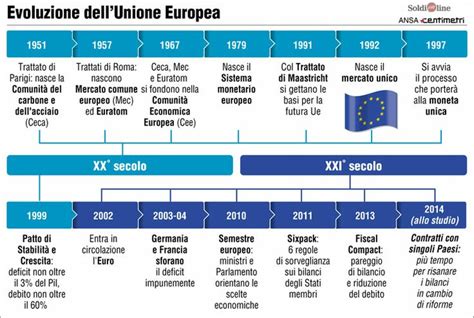 European Union Timeline Evoluzione Maastricht Sistemista