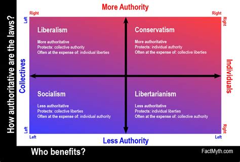 American Political Spectrum Chart Godola