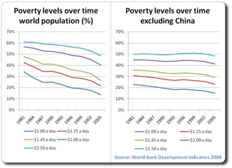 25 Facts On Global Poverty Making A Difference A Blog By Ryan Allis