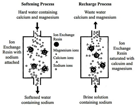 How Does Ion Exchange In Water Treatment Work