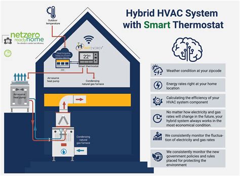 Why Buy A New Heat Pump Bkr Energy Smart Dual Fuel Switching System