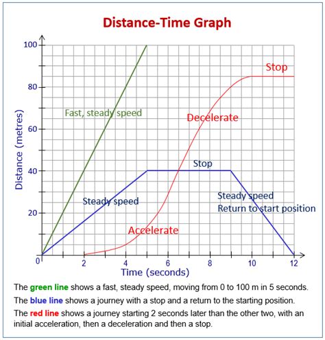Distance Time Graphs And Speed Time Graphs Examples Solutions Videos