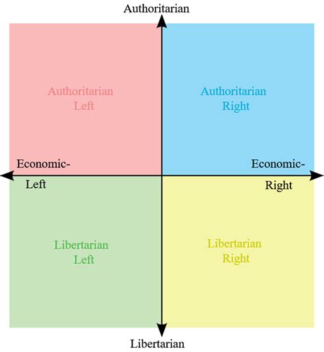 Political Spectrum Diagram