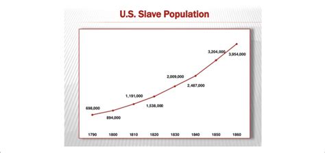 Trajectory Of The Slave Population In The United States Us From