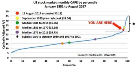 And global markets with our market summary page. U.S. Stocks Back In 1929-Style Bubble | Seeking Alpha