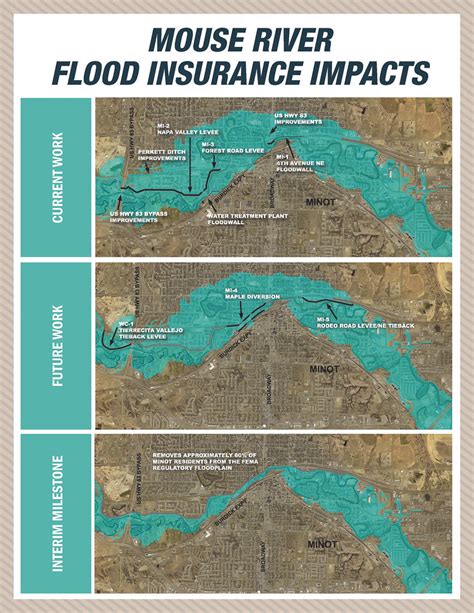 Flood Insurance Mouse River Plan