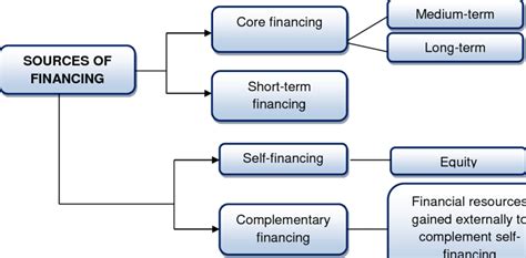 Most companies have finance department in their organization structure. Financial structure of the company | Download Scientific ...