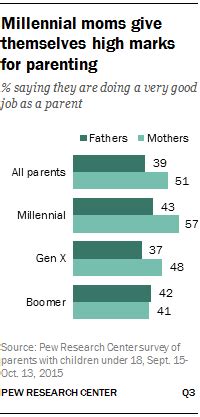 More Than A Million Millennials Are Becoming Moms Each Year Pew