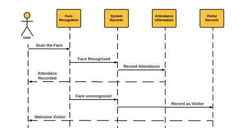 Sequence Diagram For Face Recognition Attendance System UML