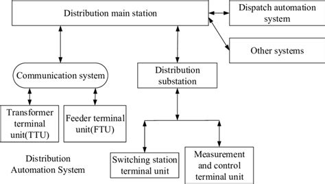 Distribution Automation Structure Diagram Download Scientific Diagram