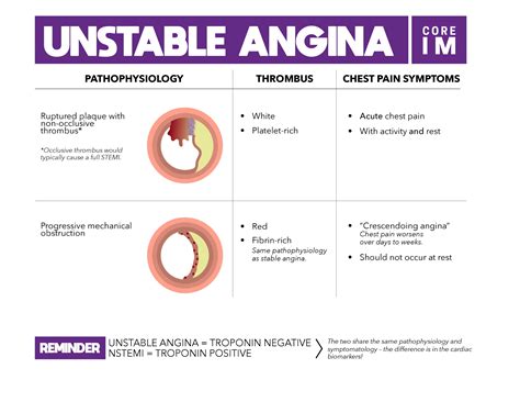 Core Im Mind The Gap On Unstable Angina Clinical Correlations
