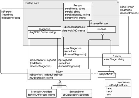 An Example Of Medical Ontology As Uml Class Diagram Download