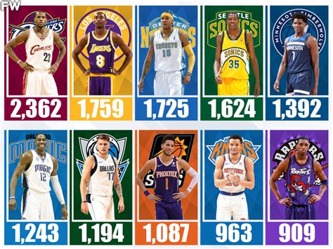 The Nba Players Who Scored The Most Points Before Turning 20 Years Old
