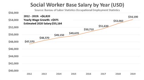 Become A Social Worker In 2020 Salaries Jobs And The Latest Trends