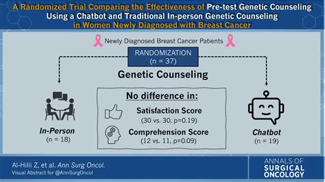A Randomized Trial Comparing The Effectiveness Of Pre Test Genetic