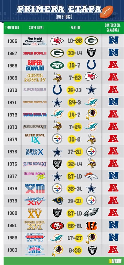 Historia Del Super Bowl Y Su Evoluci N En La Nfl Grupo Milenio