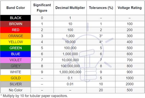 Capacitor Color Codes How To Read Capacitor Value Calculator