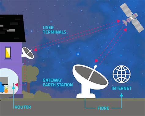 Ofcom Uk Satellite Broadband Illustration