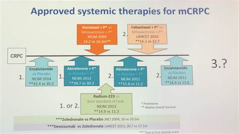 Esmo 2019 Invited Discussant The Card Trial Cabazitaxel As Third