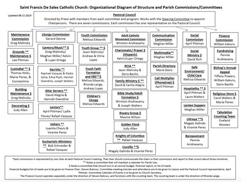 Organizational Diagram Of Structure And Parish Commissionscommittees