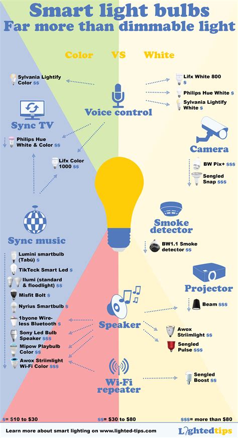 Smart Light Bulbs 8 Special Features Infographic Infographic Plaza