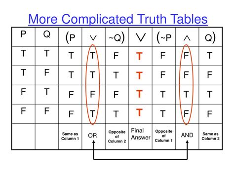 Ppt Section 32 Truth Tables For Negation Conjunction