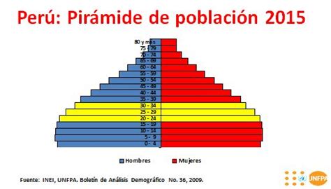 Perú Demografía