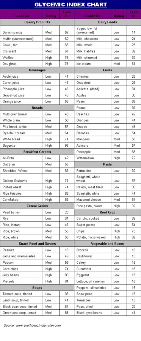 A complete glycemic index food list available in web & pdf form. High Glycemic Fruits | Foods to eat and avoid to prevent ...
