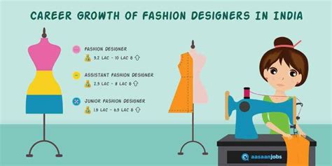How Much Can You Earn As A Fashion Designer Jd Institute Of Fashion