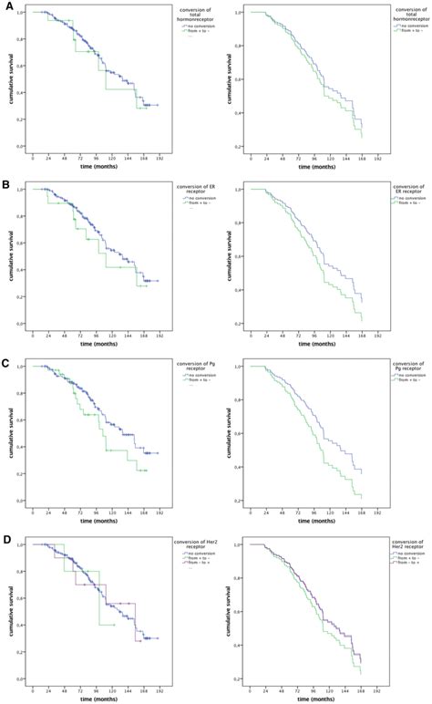 Survival Of Breast Cancer Patients With ER Or PgR Discordance In