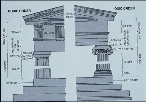 💐 Doric Ionic And Corinthian Orders Corinthian Ionic And Doric In