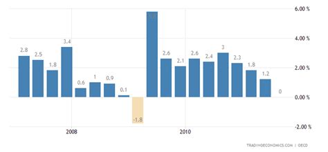 Indias Gdp Growth Rate Chart Last 5 Years