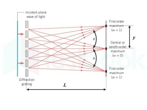 A Parallel Beam Of Light Wavelength 600 Nm Is Incident Normally On