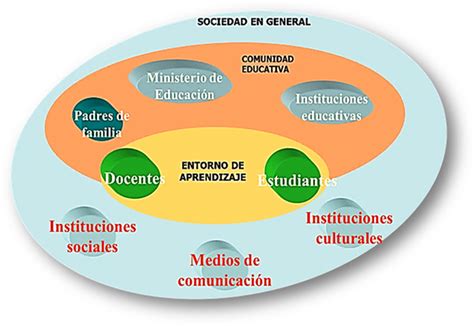 Portafolios EducaciÓn Y Sociedad La Comunidad Educativa