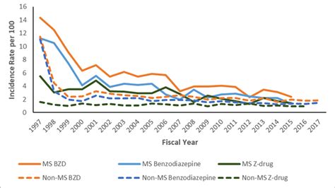 Age And Sex Standardized Annual Incidence Of Benzodiazepine And