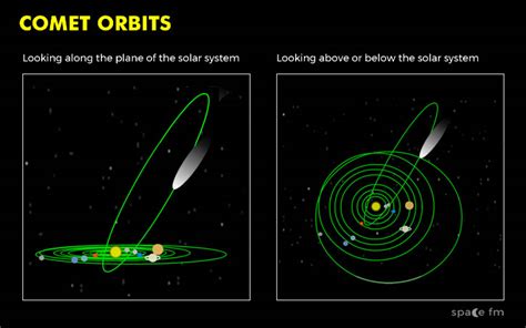 Comet Orbits Solar System Space Fm