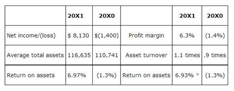 Find the amounts that make up the company's total shareholders' equity listed at the bottom of the shareholders' equity section of its most recent in this example, divide $1.1 million by 2 to get $550,000. Accounting Principles II: Ratio Analysis