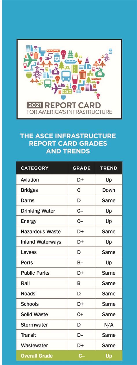 The american society of civil engineers (asce) publishes its infrastructure report card every 4 unfortunately, for the second time in a row, the report card gave the overall u.s. ASCE's 2021 Report Card Marks the Nation's Infrastructure Progress | Civil Engineering Source