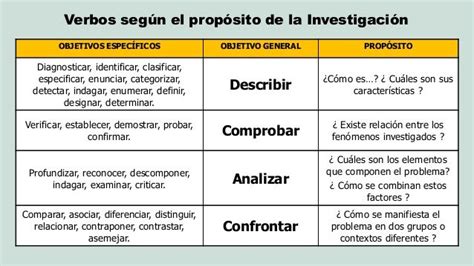 Como Hacer Objetivos En Una Investigacion 2023