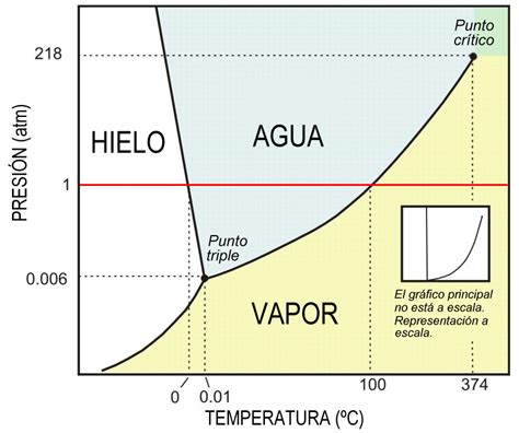Diagrama De Fases Del Agua