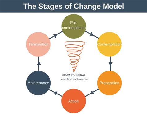 Stages Of Change Model Printable