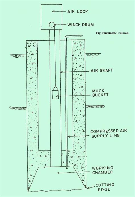 E Liberary Pakistan Caissons Types Of Caissons