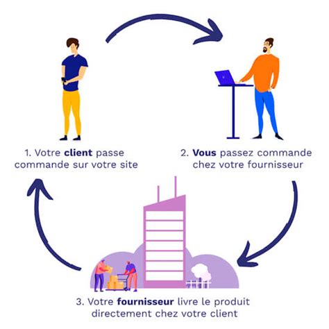 Dropshipping Le Guide Ultime Et Les Conseils Pour Se Lancer En 2023